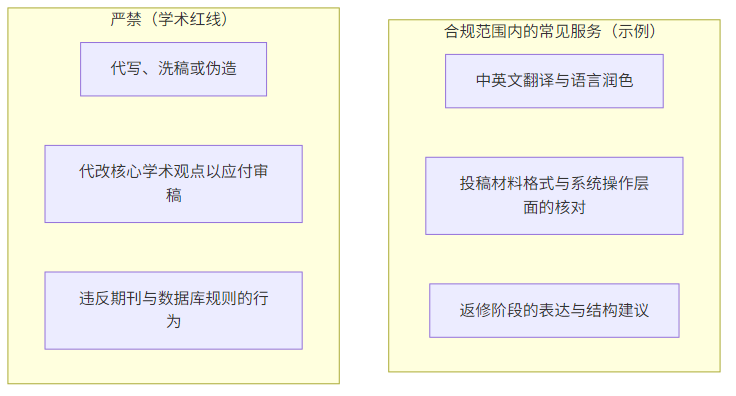 翻译润色与学术红线示意（定性）